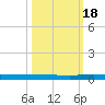 Manatee Bay tide chart for Tuesday, October 18, 2022