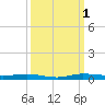 Manatee Bay tide chart for Saturday, October 1, 2022