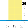 Manatee Bay tide chart for Thursday, October 20, 2022