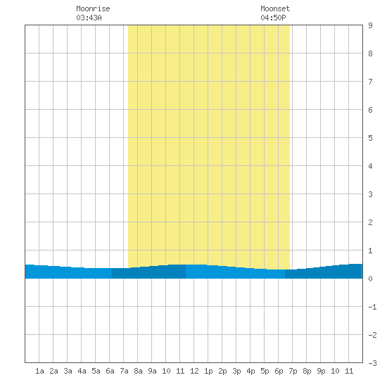 Manatee Bay tide chart for Friday, October 21, 2022