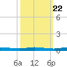 Manatee Bay tide chart for Saturday, October 22, 2022