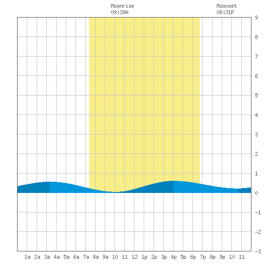 Manatee Bay tide chart for Thursday, October 27, 2022