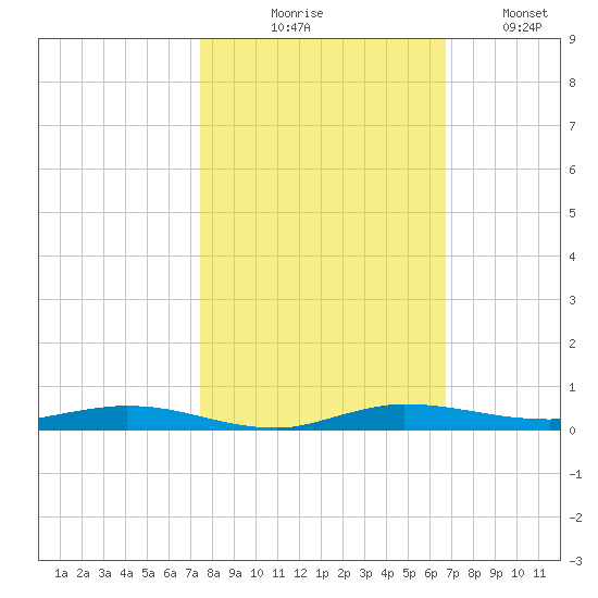 Manatee Bay tide chart for Friday, October 28, 2022