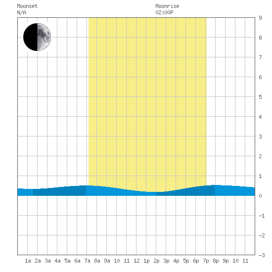 Manatee Bay tide chart for Sunday, October 2, 2022