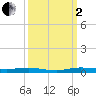 Manatee Bay tide chart for Sunday, October 2, 2022