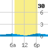 Manatee Bay tide chart for Sunday, October 30, 2022