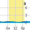 Manatee Bay tide chart for Monday, October 3, 2022