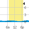Manatee Bay tide chart for Tuesday, October 4, 2022