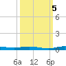 Manatee Bay tide chart for Wednesday, October 5, 2022