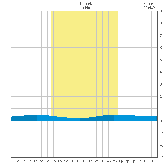 Manatee Bay tide chart for Sunday, November 13, 2022