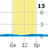 Manatee Bay tide chart for Sunday, November 13, 2022