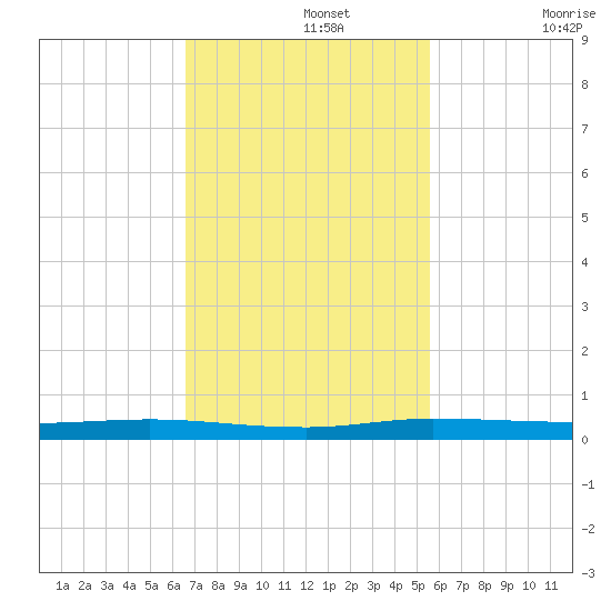 Manatee Bay tide chart for Monday, November 14, 2022
