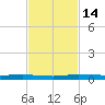 Manatee Bay tide chart for Monday, November 14, 2022