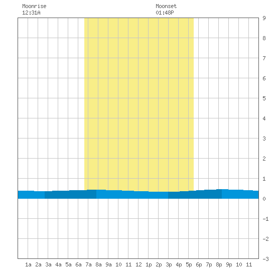 Manatee Bay tide chart for Thursday, November 17, 2022