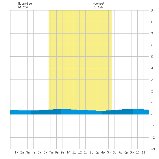 Manatee Bay tide chart for Friday, November 18, 2022