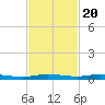 Manatee Bay tide chart for Sunday, November 20, 2022