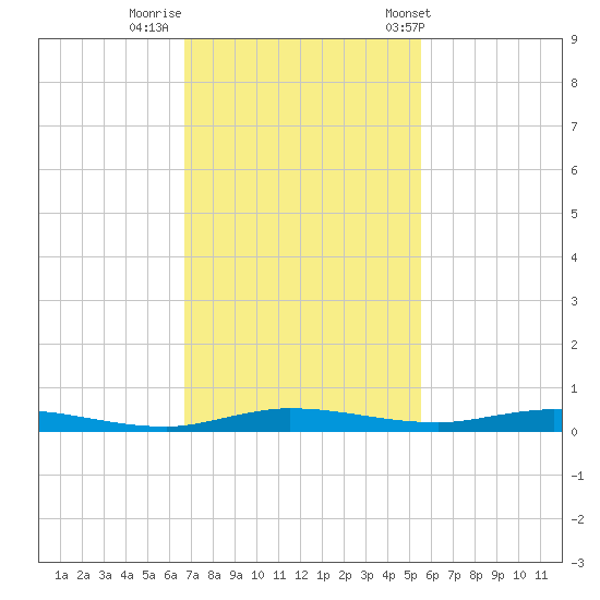 Manatee Bay tide chart for Monday, November 21, 2022