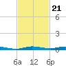 Manatee Bay tide chart for Monday, November 21, 2022