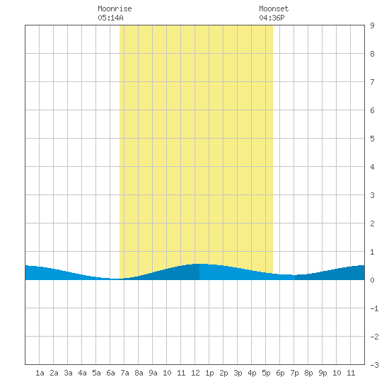 Manatee Bay tide chart for Tuesday, November 22, 2022