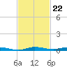 Manatee Bay tide chart for Tuesday, November 22, 2022