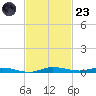 Manatee Bay tide chart for Wednesday, November 23, 2022