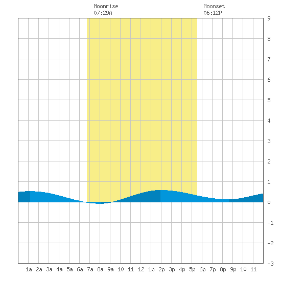 Manatee Bay tide chart for Thursday, November 24, 2022