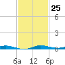Manatee Bay tide chart for Friday, November 25, 2022