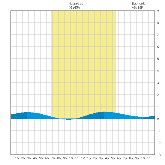 Manatee Bay tide chart for Saturday, November 26, 2022