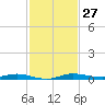 Manatee Bay tide chart for Sunday, November 27, 2022