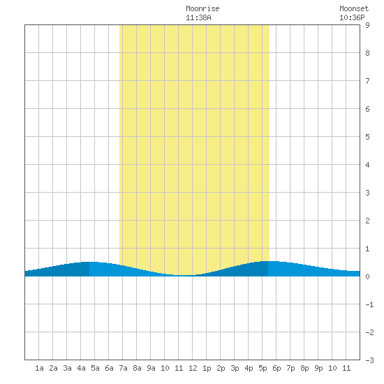 Manatee Bay tide chart for Monday, November 28, 2022