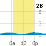 Manatee Bay tide chart for Monday, November 28, 2022