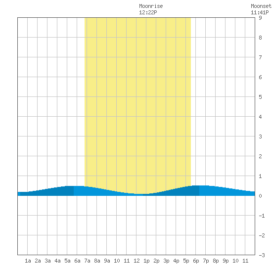 Manatee Bay tide chart for Tuesday, November 29, 2022