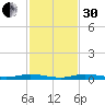 Manatee Bay tide chart for Wednesday, November 30, 2022