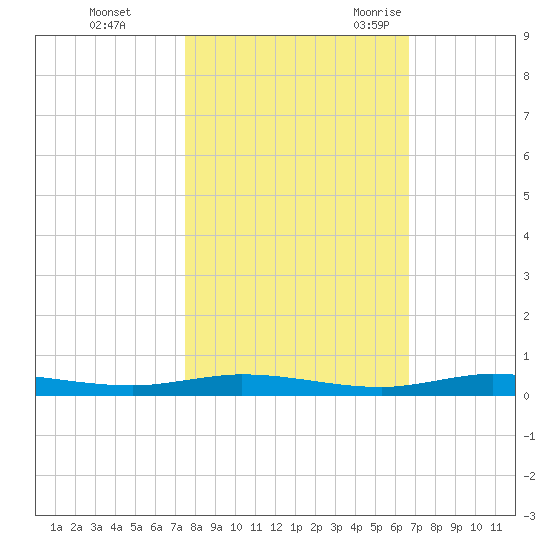 Manatee Bay tide chart for Thursday, November 3, 2022