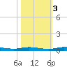 Manatee Bay tide chart for Thursday, November 3, 2022