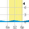 Manatee Bay tide chart for Friday, November 4, 2022