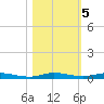 Manatee Bay tide chart for Saturday, November 5, 2022