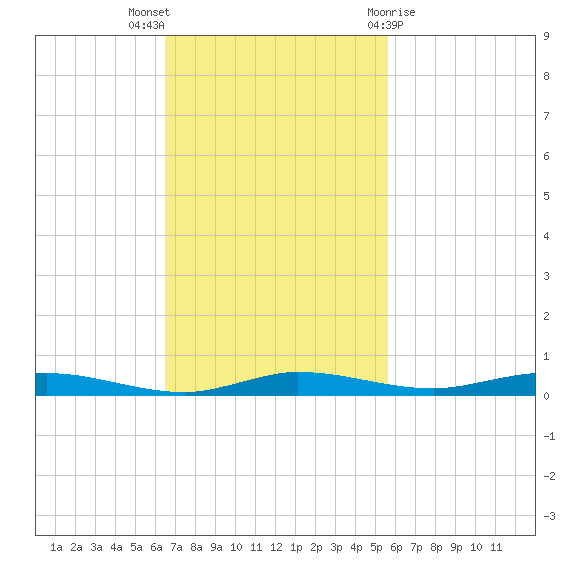 Manatee Bay tide chart for Sunday, November 6, 2022