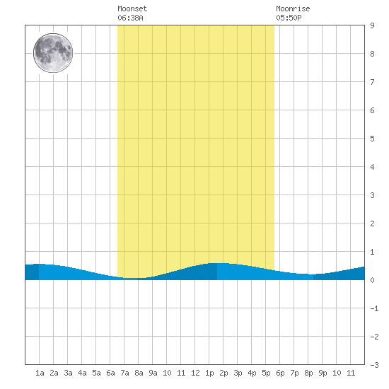 Manatee Bay tide chart for Tuesday, November 8, 2022