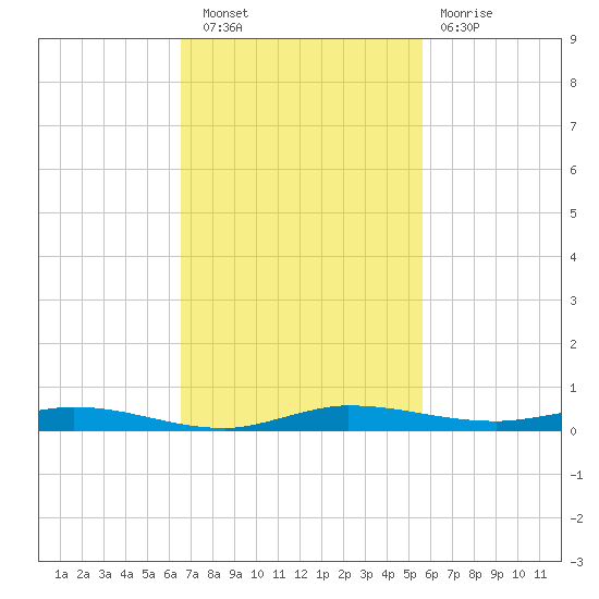 Manatee Bay tide chart for Wednesday, November 9, 2022