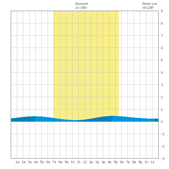 Manatee Bay tide chart for Monday, December 12, 2022
