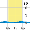 Manatee Bay tide chart for Monday, December 12, 2022