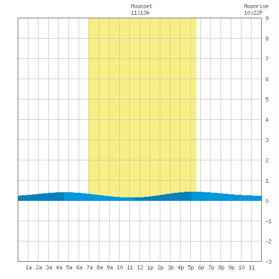Manatee Bay tide chart for Tuesday, December 13, 2022
