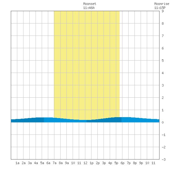Manatee Bay tide chart for Wednesday, December 14, 2022