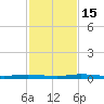 Manatee Bay tide chart for Thursday, December 15, 2022