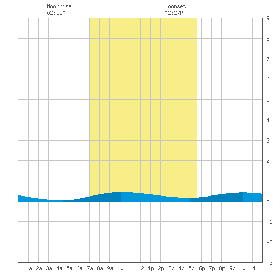 Manatee Bay tide chart for Monday, December 19, 2022