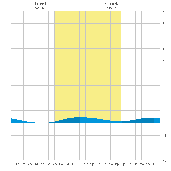Manatee Bay tide chart for Tuesday, December 20, 2022