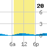 Manatee Bay tide chart for Tuesday, December 20, 2022