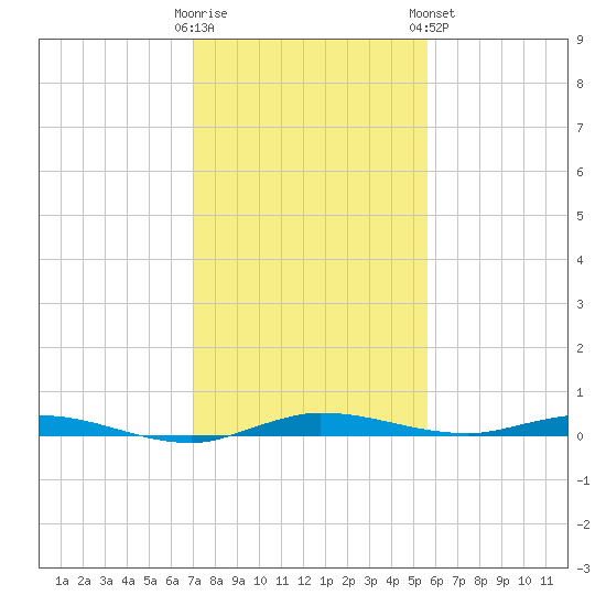 Manatee Bay tide chart for Thursday, December 22, 2022