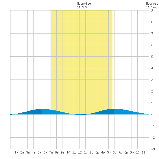 Manatee Bay tide chart for Wednesday, December 28, 2022